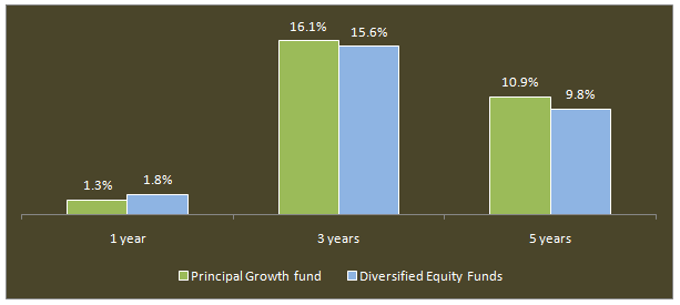 Equity Funds Diversified - The Principal Growth Fund (growth option) and the diversified equity funds category Equity Funds Diversified - The Principal Growth Fund (growth option) and the diversified equity funds category
