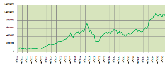 Equity Funds Diversified - The growth of Rs.1 lac lump sum investment in the Principal Growth Fund (growth option) since inception. Equity Funds Diversified - The growth of Rs.1 lac lump sum investment in the Principal Growth Fund (growth option) since inception.