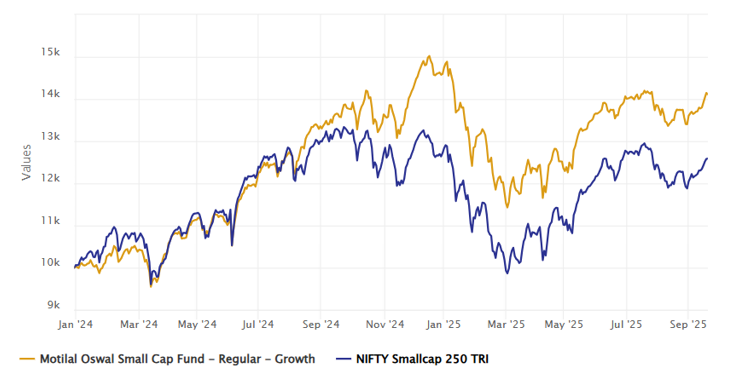 The fund was launched in December 2023 and has given 22.31% CAGR returns since inception, outperforming its benchmark index (see the chart below)