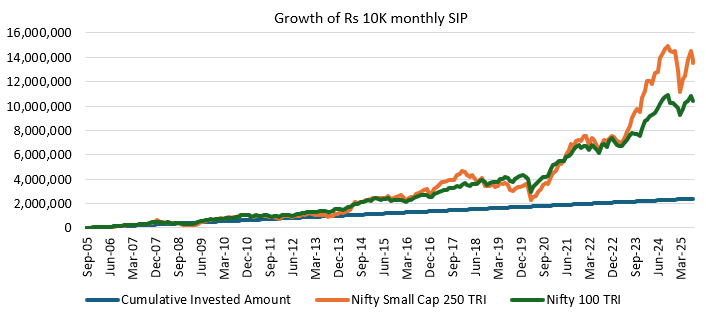 Wealth creation potential of small cap through rupee cost averaging in SIP is higher than large caps.