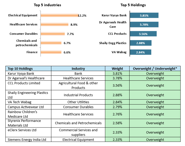 Current portfolio positioning