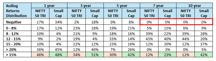 The table below shows the rolling returns distribution of the small cap benchmark index versus the broad market benchmark, Nifty 50 TRI for different investment tenures over the last 20 years