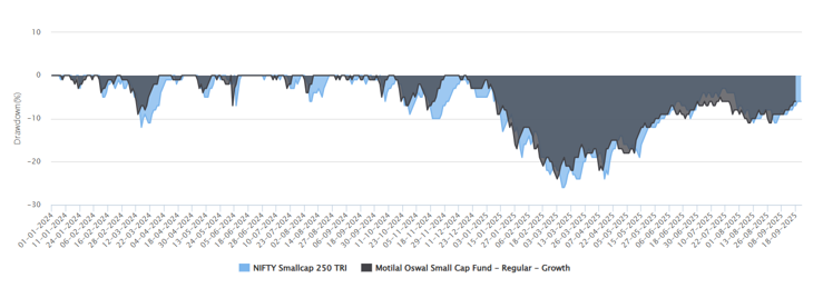 The fund experienced smaller drawdowns compared to the benchmark index (see the chart below)