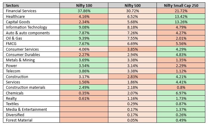 Small caps provide greater exposure to sectors that are under-represented in large or broad market indices (see the table below)