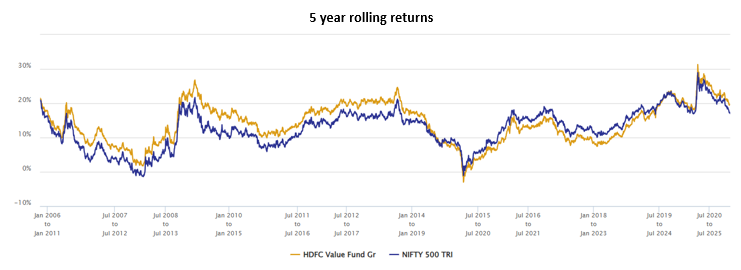 You can see that except a brief period, the fund consistently outperformed the benchmark index across all market conditions
