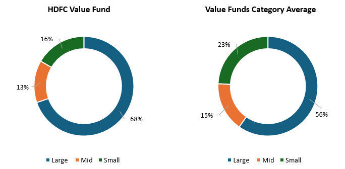 Higher large cap allocations relative to peers