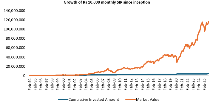 If you invested Rs 10,000 in the scheme every month since inception, you could have accumulated a corpus of Rs 11.7 crores 