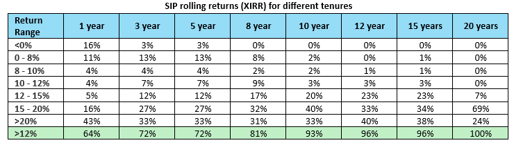 Over 10 year plus SIP tenures, HDFC Value Fund gave 12%+ CAGR returns in more than 90% of the instances