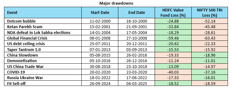 The table below shows the major corrections in the market over the last 25 years