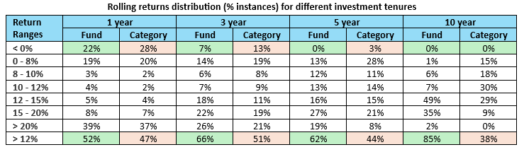 The fund had higher percentage instances of 12%+ CAGR instance across different investment tenures compared to the benchmark index