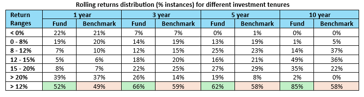 The fund had higher percentage instances of 12%+ CAGR instance across different investment tenures compared to the benchmark index