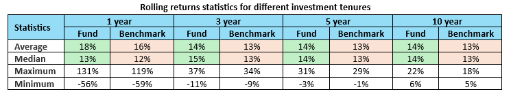 The table below shows the average, median, maximum and minimum rolling returns of the fund versus the benchmark index for different investment tenures over the last 20 years