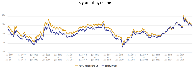The chart below shows the 5 year rolling returns of the fund (rolled daily) versus the value funds category average over the last 20 years
