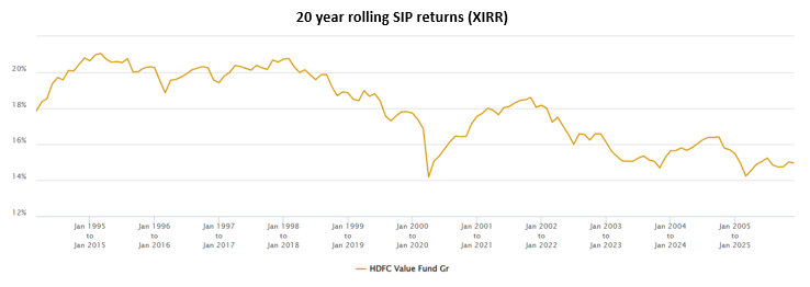 You can see that the minimum 20 year SIP returns of the fund was 14% or higher