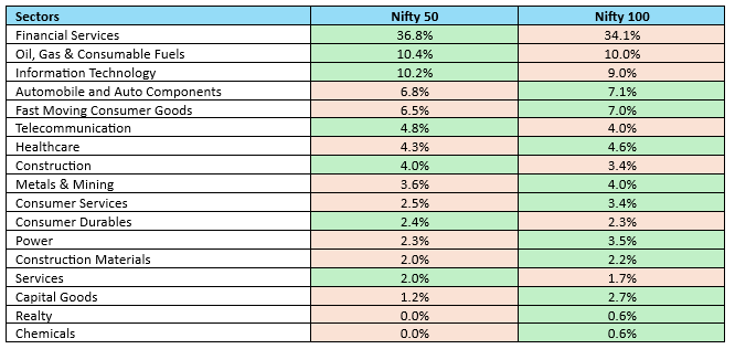 The large cap benchmark Nifty 100 provides greater diversification compared to Nifty (see the table below)