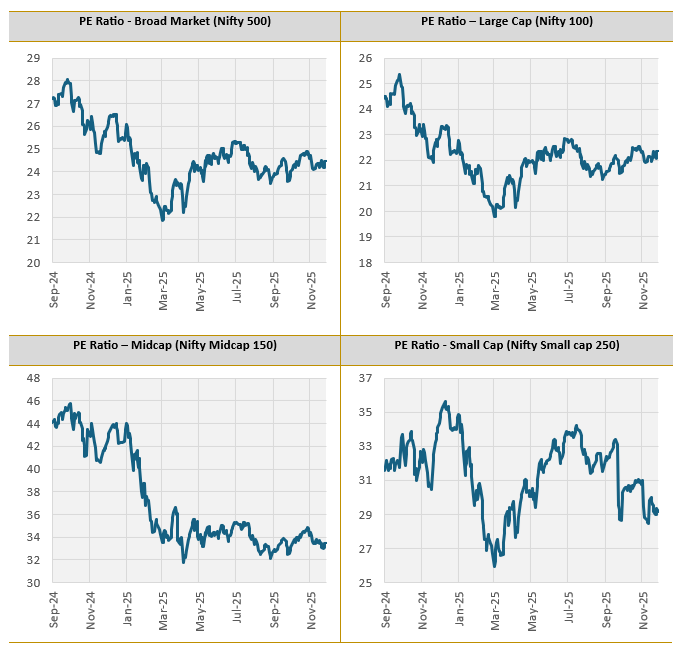 Though the market is near its all time high, valuations are more reasonable compared to Q2 FY 2024-25
