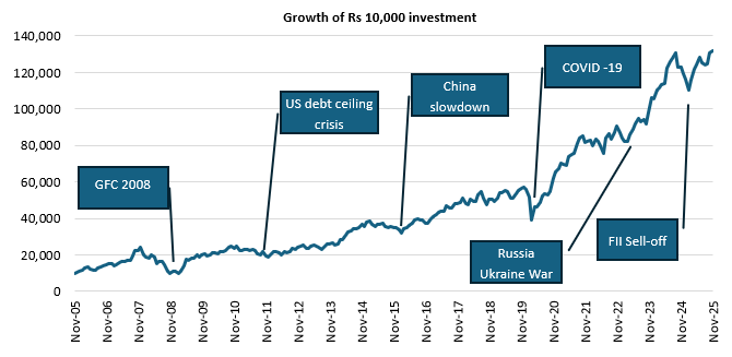 The chart below shows the growth of Rs 10,000 investment in Nifty 100 TRI, the benchmark index of the Top 100 stocks