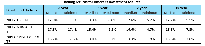Though median returns of large caps was slightly lower, the minimum returns were higher than midcaps and small caps