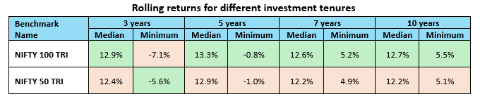 This shows that the large cap universe has the potential of outperforming Nifty 50, which is only a subset of the large cap universe