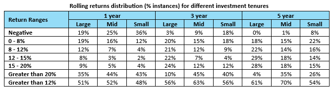 The table below shows the rolling returns distribution of large cap, midcap and small cap benchmark indices for different investment tenures