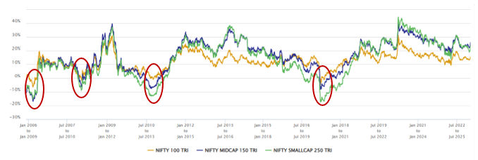 You can see that large caps were able to provide a more stable investment / lesser volatility
