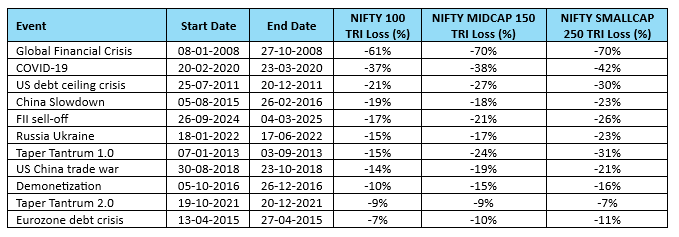 The table below shows the biggest market corrections in the last 20 years