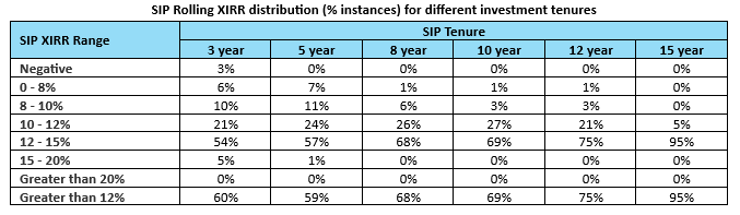 You can see that the percentage instances of 12%+ SIP XIRR is nearly 70% or higher over 10 year plus SIP tenures