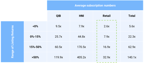 Good company IPOs are normally oversubscribed