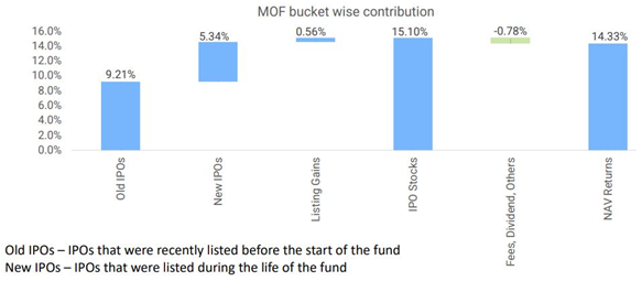 Performance attribution of Edelweiss Recently Listed IPO Fund