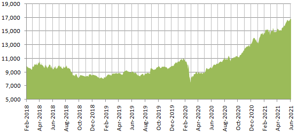 Growth of Rs 10,000 investment in Edelweiss Recently Listed IPO Fund