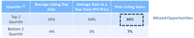 Most of us exit on the listing day thereby missing out on post listing gains