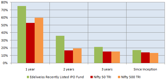 Edelweiss Recently Listed IPO Fund has outperformed both Nifty 50 and the broader market (Nifty 500) over different time-scales