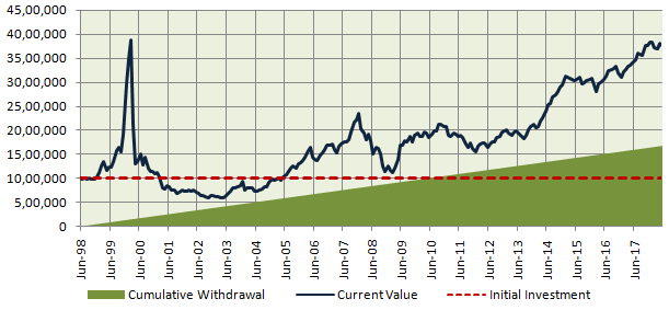 Cumulative money drawn through SWP and the value of the investment