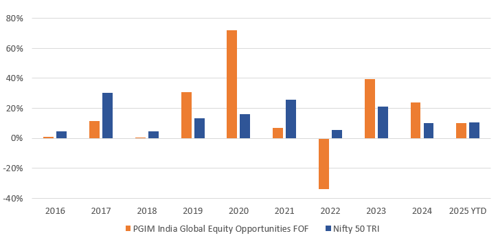 The chart below shows the calendar year returns of PGIM India Global Equity Opportunities FOF versus the Nifty 50 TRI The chart below shows the calendar year returns of PGIM India Global Equity Opportunities FOF versus the Nifty 50 TRI