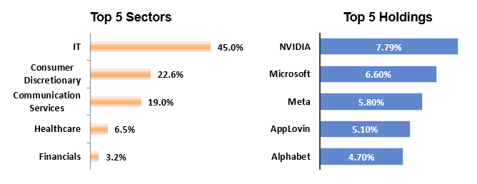 The broad diversification helps mitigate sector-specific risks while capitalizing on global growth opportunities (see the charts below) The broad diversification helps mitigate sector-specific risks while capitalizing on global growth opportunities (see the charts below)