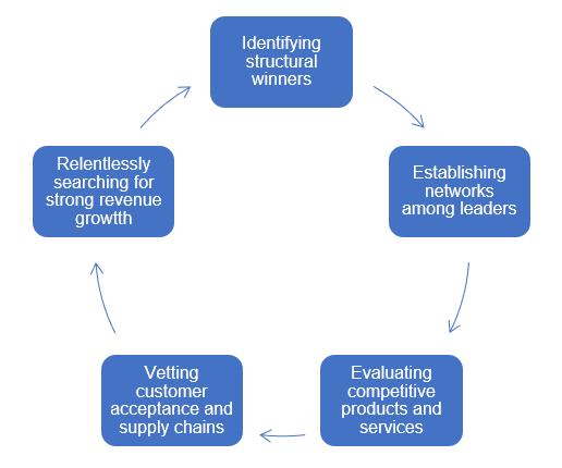 Investment philosophy Investment philosophy