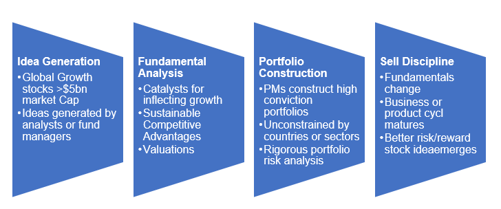 Investment process Investment process