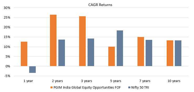 PGIM India Global Equity Opportunities FOF has consistently outperformed the domestic broad market index, Nifty 50 TRI across most time periods PGIM India Global Equity Opportunities FOF has consistently outperformed the domestic broad market index, Nifty 50 TRI across most time periods