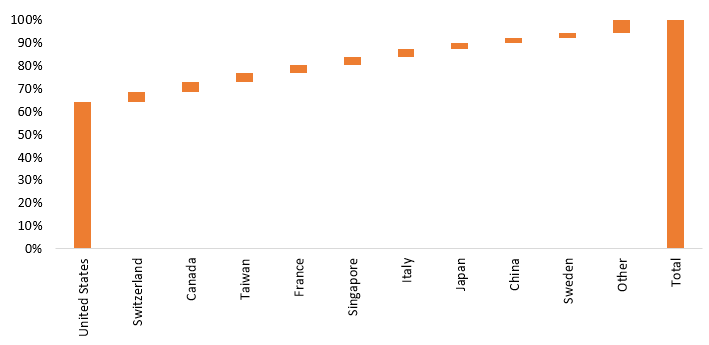 The chart below shows the market allocation of the fund. Around 64% of the assets are invested in the US stocks and the balance in other international markets The chart below shows the market allocation of the fund. Around 64% of the assets are invested in the US stocks and the balance in other international markets