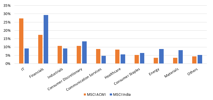 Global markets offer access to sectors underrepresented in the Indian market. Global markets offer access to sectors underrepresented in the Indian market.