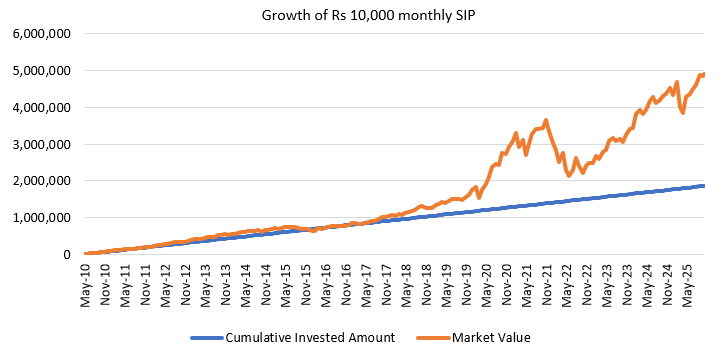 The chart below shows growth of Rs 10,000 monthly SIP in the fund since inception. With a cumulative investment of Rs 17.8L, you can accumulate a corpus of Rs 43.4L The chart below shows growth of Rs 10,000 monthly SIP in the fund since inception. With a cumulative investment of Rs 17.8L, you can accumulate a corpus of Rs 43.4L