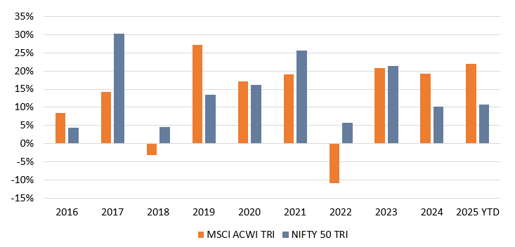 You can see the MSCI ACWI outperformed Nifty 50 in 5 out of 10 years, while Nifty 50 outperformed MSCI ACWI in 5 out of 10 years You can see the MSCI ACWI outperformed Nifty 50 in 5 out of 10 years, while Nifty 50 outperformed MSCI ACWI in 5 out of 10 years
