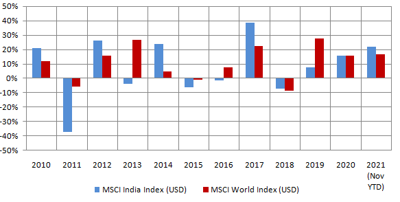 India outperformed MSCI World Index in 6 out of the last 12 years