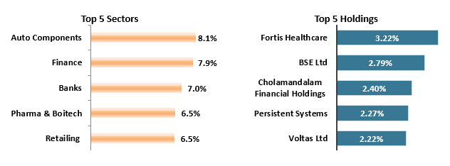 Mutual Funds - Current portfolio positioning