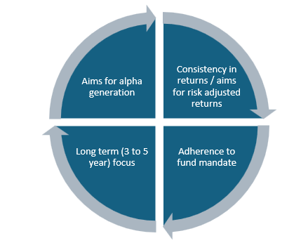 Mutual Funds - Nippon India Growth Midcap Fund – Investment philosophy