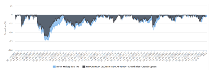 Mutual Funds - You can see that the fund was able to limit downside risks for the investors.