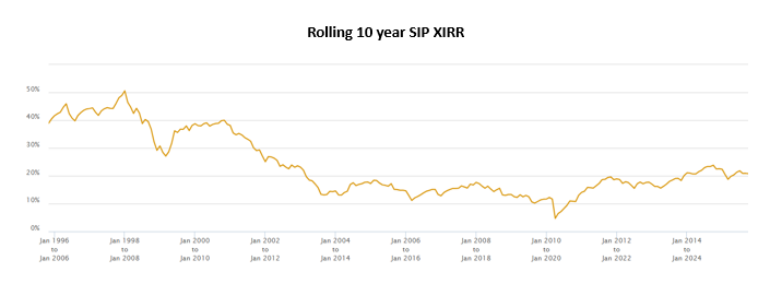 Mutual Funds - The chart below shows the rolling 10 year SIP returns of Nippon India Growth Midcap Fund since the inception of the scheme.