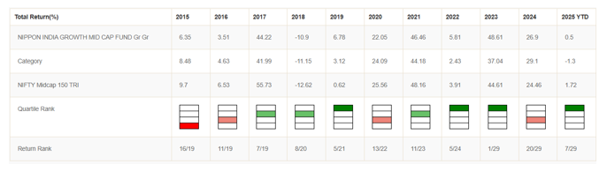 Mutual Funds - Most funds go through periods of underperformance, but Nippon India Growth Midcap Fund has always bounced back to outperform its peers Mutual Funds - Most funds go through periods of underperformance, but Nippon India Growth Midcap Fund has always bounced back to outperform its peers