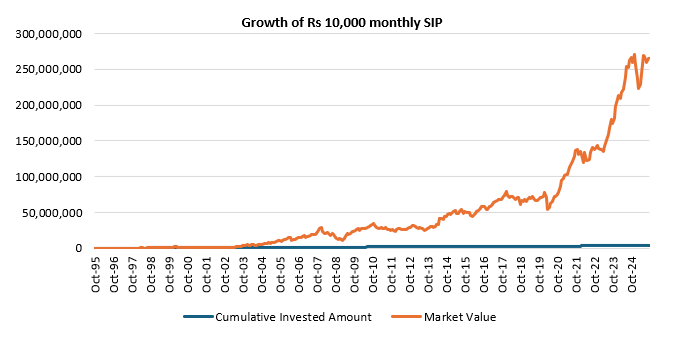 Mutual Funds - you could have accumulated a corpus of Rs 26.56 crores with a cumulative investment of just Rs 36 lakhs Mutual Funds - you could have accumulated a corpus of Rs 26.56 crores with a cumulative investment of just Rs 36 lakhs