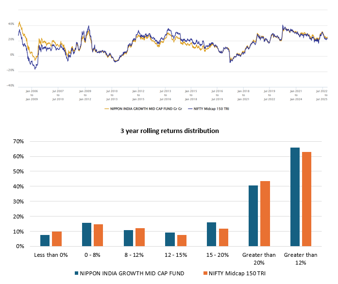 Mutual Funds - The chart below shows the 3 year rolling returns of Nippon India Growth Midcap Fund versus its benchmark index (Nifty Midcap 150 TRI) over the last 20 years
